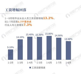 8月我國(guó)軟件業(yè)務(wù)收入突破39453億元，信息技術(shù)咨詢服務(wù)展現(xiàn)強(qiáng)勁增長(zhǎng)勢(shì)頭